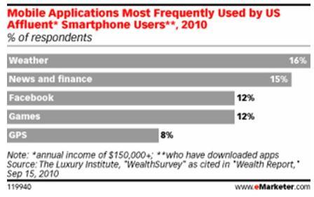 Affluent American use of smartphones